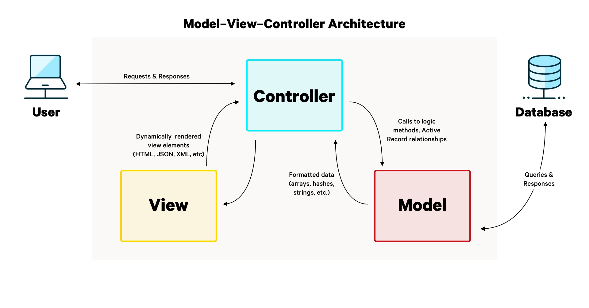 Model-View-Controller in Ruby on Rails